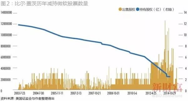 比尔盖茨的资产有多少?比尔盖茨是怎样投资赚钱的?1987~2016历年世界富豪排行榜 微软只占其财富1/8 比尔盖茨凭啥15次登顶世界首富?