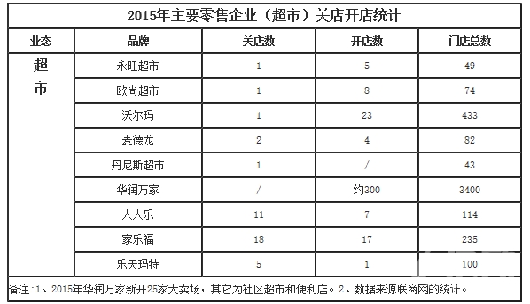 2015年主要零售企业开关店统计