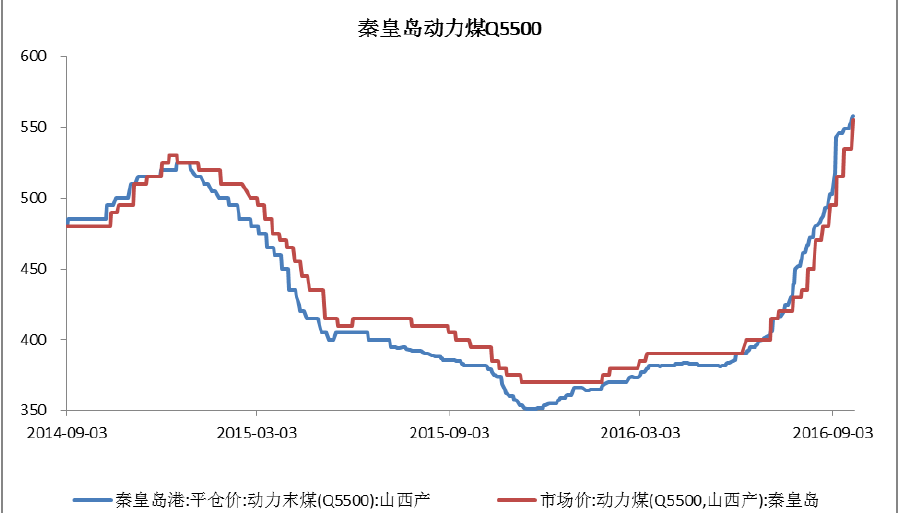 增产也抑制不了煤价 可煤炭股为何不涨?(图) _