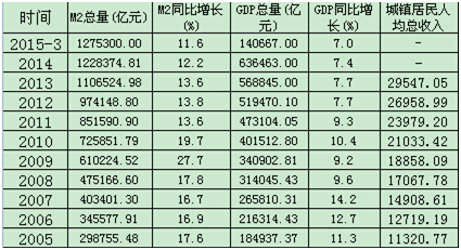 货币总量和gdp对比_中美gdp总量对比2020(2)