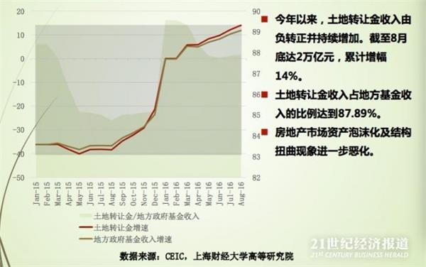 土地财政占gdp多少_中国楼市正从 去库存 向 补库存 转向