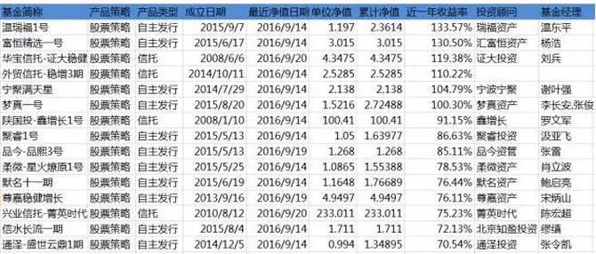 股市3000点玩一年 这7家收益超100%的私募简直逆天