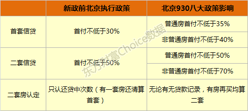 北京房地产调控新政出炉:首套房首付款比例不