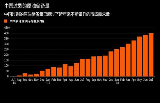 原油投资者最想知道又无从知晓的事:中国战略石油储备