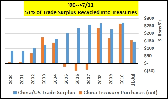 2000年至2011年7月,中美贸易顺差以及中国购买美国国债走势图。