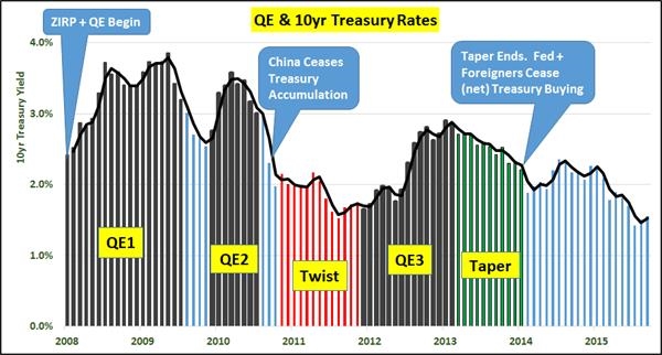 2008年至2015年,美国国债收益率走势图。