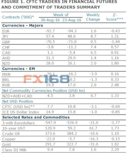 (图片来源:澳新银行、FX168财经网)