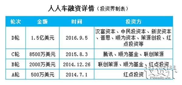 人人车宣布获1.5亿美元D轮融资