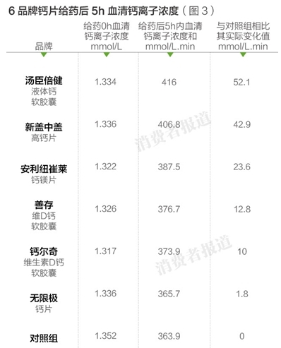 6品牌钙片给药后5h血清钙离子浓度 6品牌钙片给药后5h血清钙离子浓度