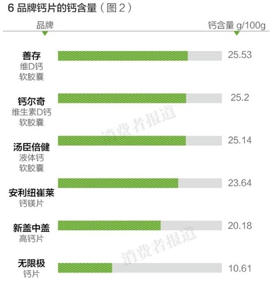 6品牌补钙产品对比测试:无限极钙含量和吸收率均较低