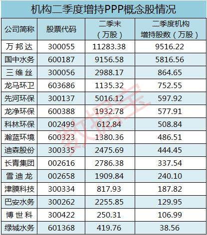 机构增持PPP股_副本