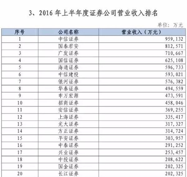 strong 客户资产余额无一家破1000亿