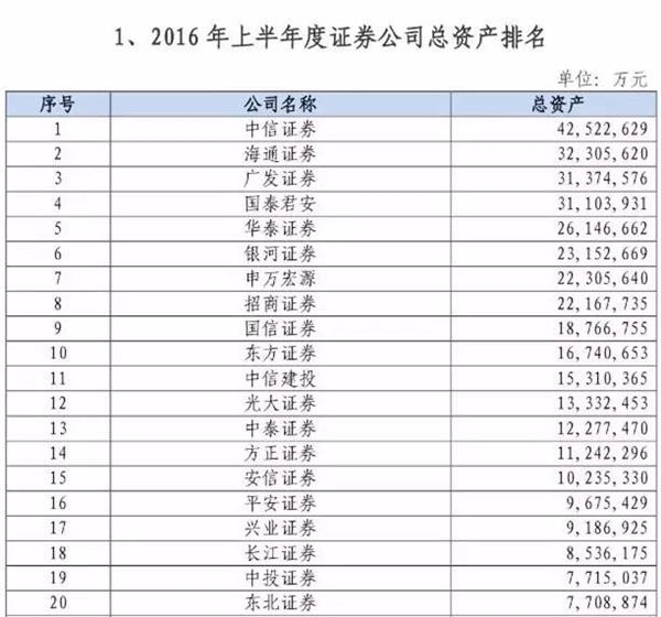 strong 客户资产余额无一家破1000亿