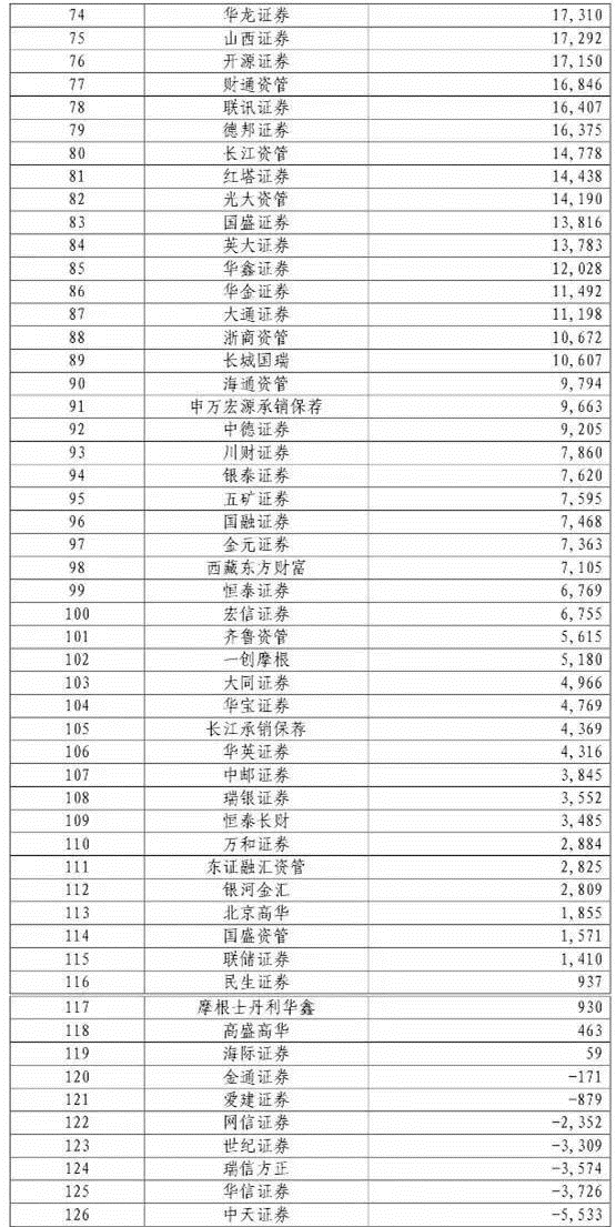 strong 客户资产余额无一家破1000亿