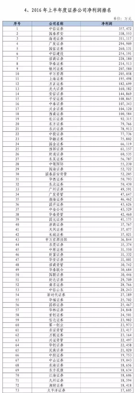 strong 客户资产余额无一家破1000亿