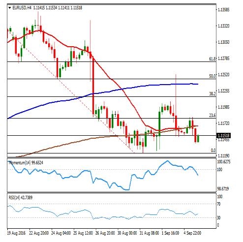 (欧元/美元日线技术分析图来源:FXSTREET FX168财经网)