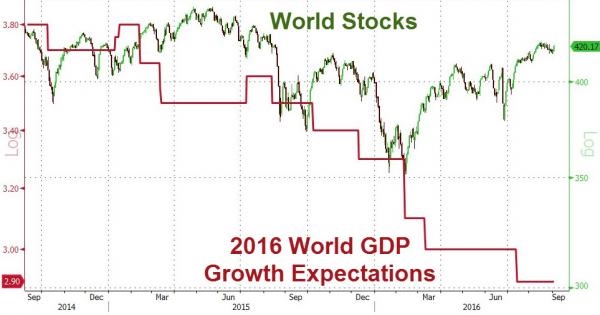 绿色:全球股票,红色:2016年全球GDP增长预期