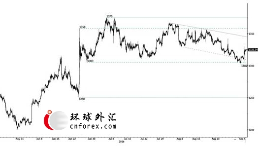 (国际现货黄金日线图)