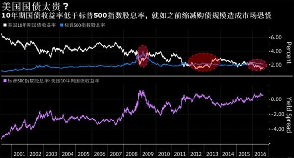 美国10年期国债收益率与标普500指数股息率对比