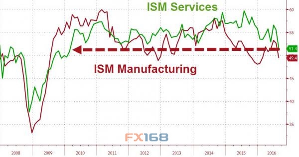 (美国ISM非制造业指数走势图来源:Zerohedge、FX168财经网)