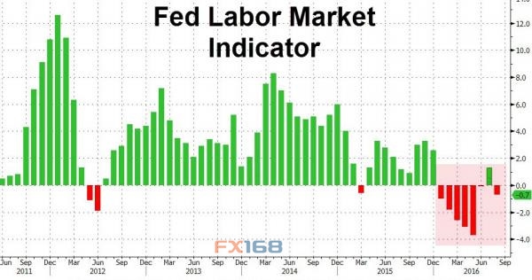 (美国LMCI指数走势图来源:Zerohedge、FX168财经网)