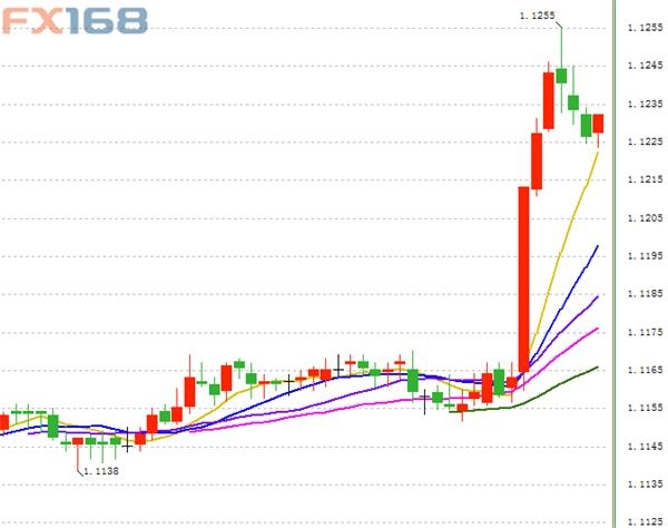 (欧元/美元15分钟走势图来源:FX168财经网)