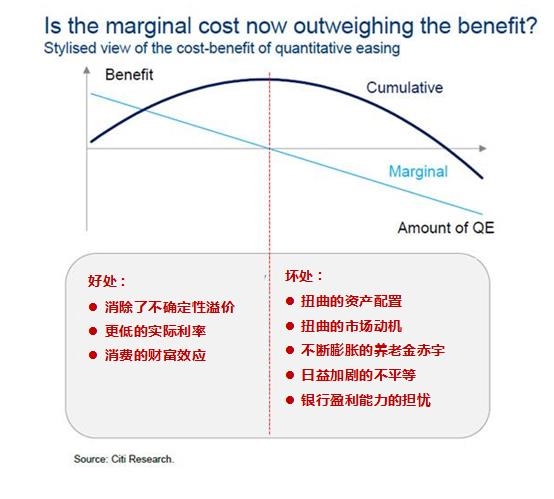 QE的边际成本(Marginal cost)是否已经超过了它带来的好处?