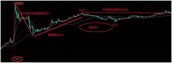 金价小幅震荡