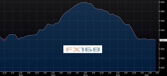 (图片来源:彭博、FX168财经网)