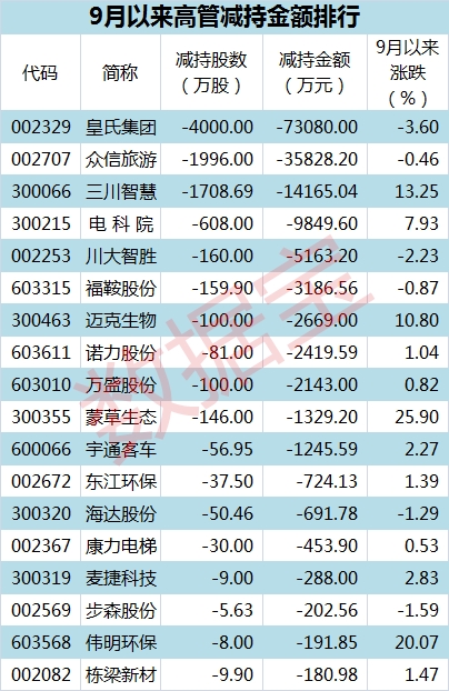高管减持9.7表_副本