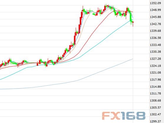 (现货黄金半小时图来源:FX168财经网)