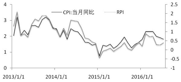 8月资金面出现了拐点迹象,PMI数据好转也使得基本面拐点可能出现,因此本周CPI数据就显得非常关键,未来市场博弈激烈程度可能加剧。