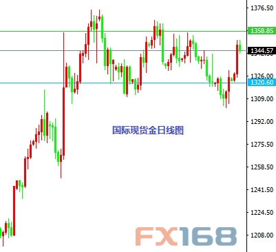 (国际现货金日线图来源:FX168财经网)