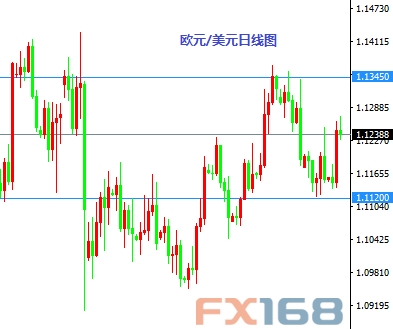 (欧元/美元日线图来源:FX168财经网)
