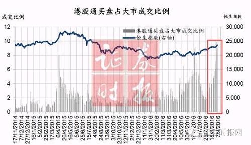 最新数据显示,沪港通下的港股通使用额度约2400亿人民币,其中近两个月就增加了约400亿。值得注意的是,自9月起,沪港通下的港股通交易占港股成交比例大幅上升,并首次突破10%。