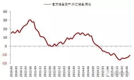 外汇储备