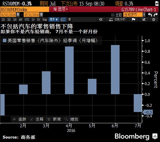 非农重要分项暗示美联储今年不加息
