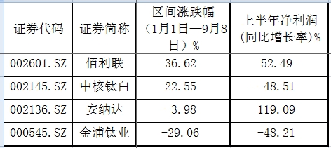 3钛白粉