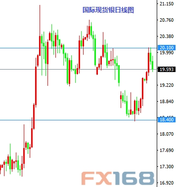 (国际现货银日线图来源:FX168财经网)