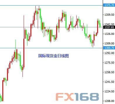 (国际现货金日线图来源:FX168财经网)