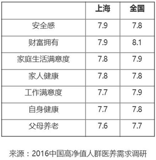 另外,白皮书显示,广东高净值人群对于中国目前的医疗环境满意度一般,私立医院需求快速增长。根据调查,易疲倦、肩颈不适和记忆力下降是广东高净值人群常见健康困扰,其中易疲倦远高于全国平均水平。调整饮食和睡眠是广东高净值人群解决健康困扰的主要方式,比例均超过七成。调查数据显示,72%广东高净值人群一年体检一次,14%半年一次,少于两年一次的比例仅占2%。