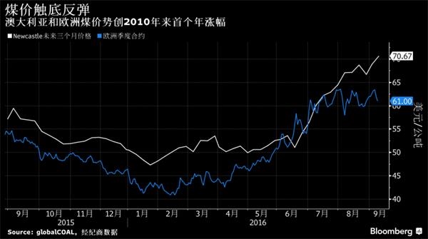 煤价触底反弹