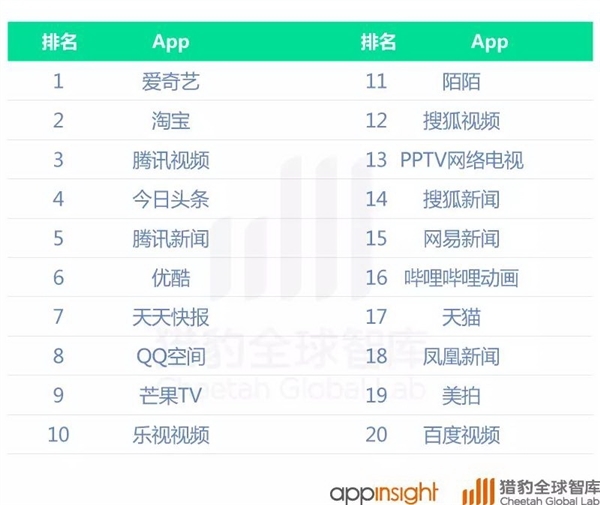 中国直播App排行:欢聚时代大赢家