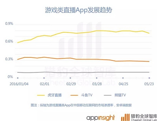 中国直播App排行:欢聚时代大赢家
