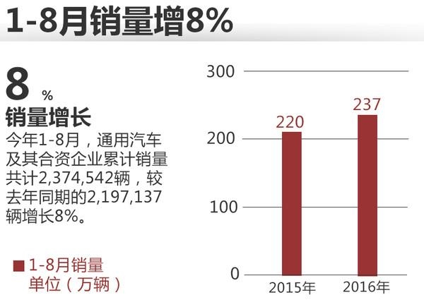通用汽车8月销量增18%