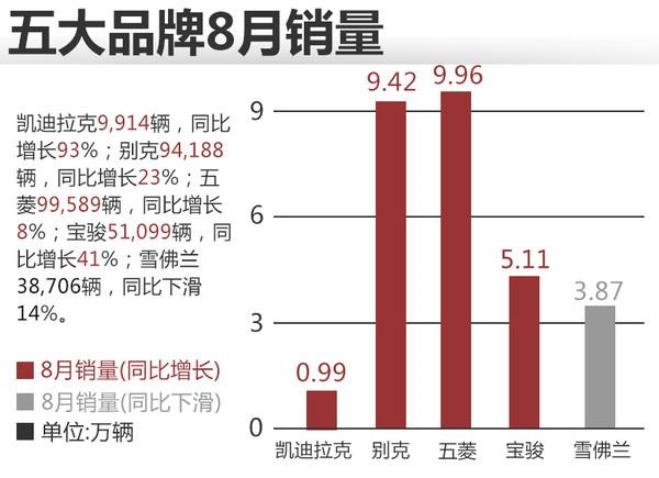 通用汽车8月销量增18%