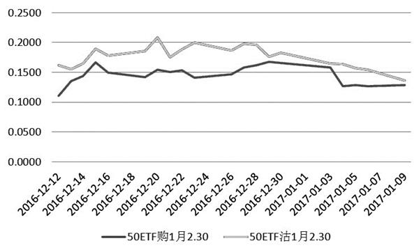 期权观察:认沽期权成交增加明显