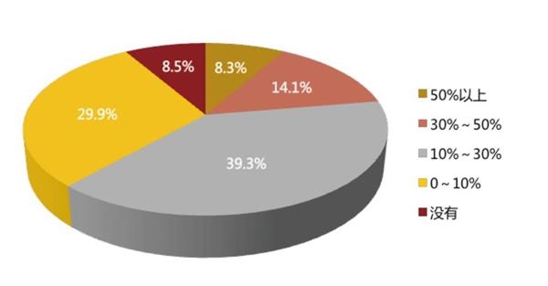 ˽ļȨ𱬷ı󣺸ߴ84.3%ĸ߾ֵȺ