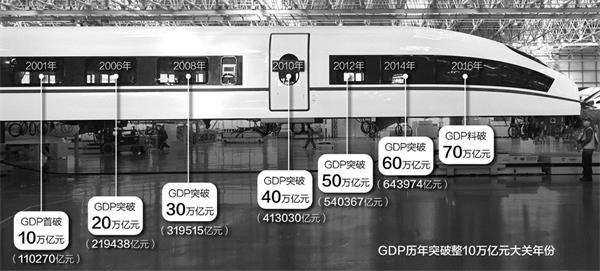 去年生产今年销售是gdp吗_今年与去年销售对比