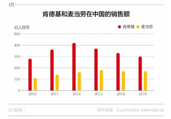 中信主导买下麦当劳中国 会是一笔好生意吗?